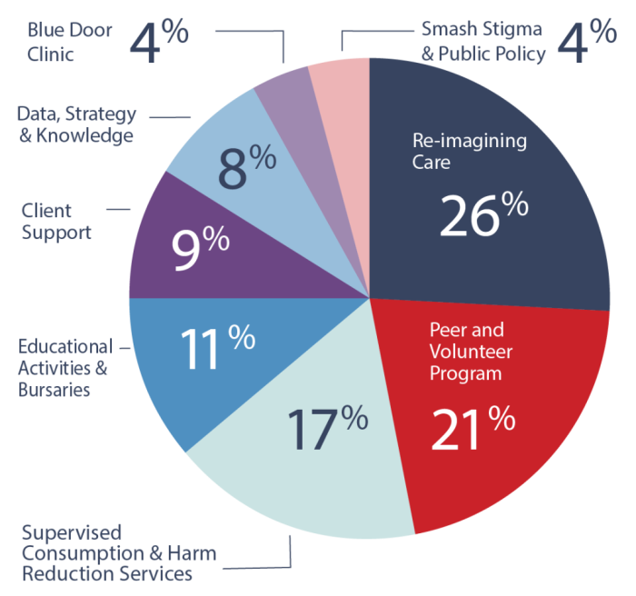 aHospital_Spending_of_Grants A pie chart outlining Hospital spending of grants. The percentages are as follows: Re-imagining Care 26%, Per and Volunteer Program 21%; Supervised Consumption Services 17%; Educational Activities & Bursaries 11%; Client Support 9%; Design, Strategy & Knowledge 8%; Smash Stigma & Public Policy 4%; Blue Door Clinic 4%